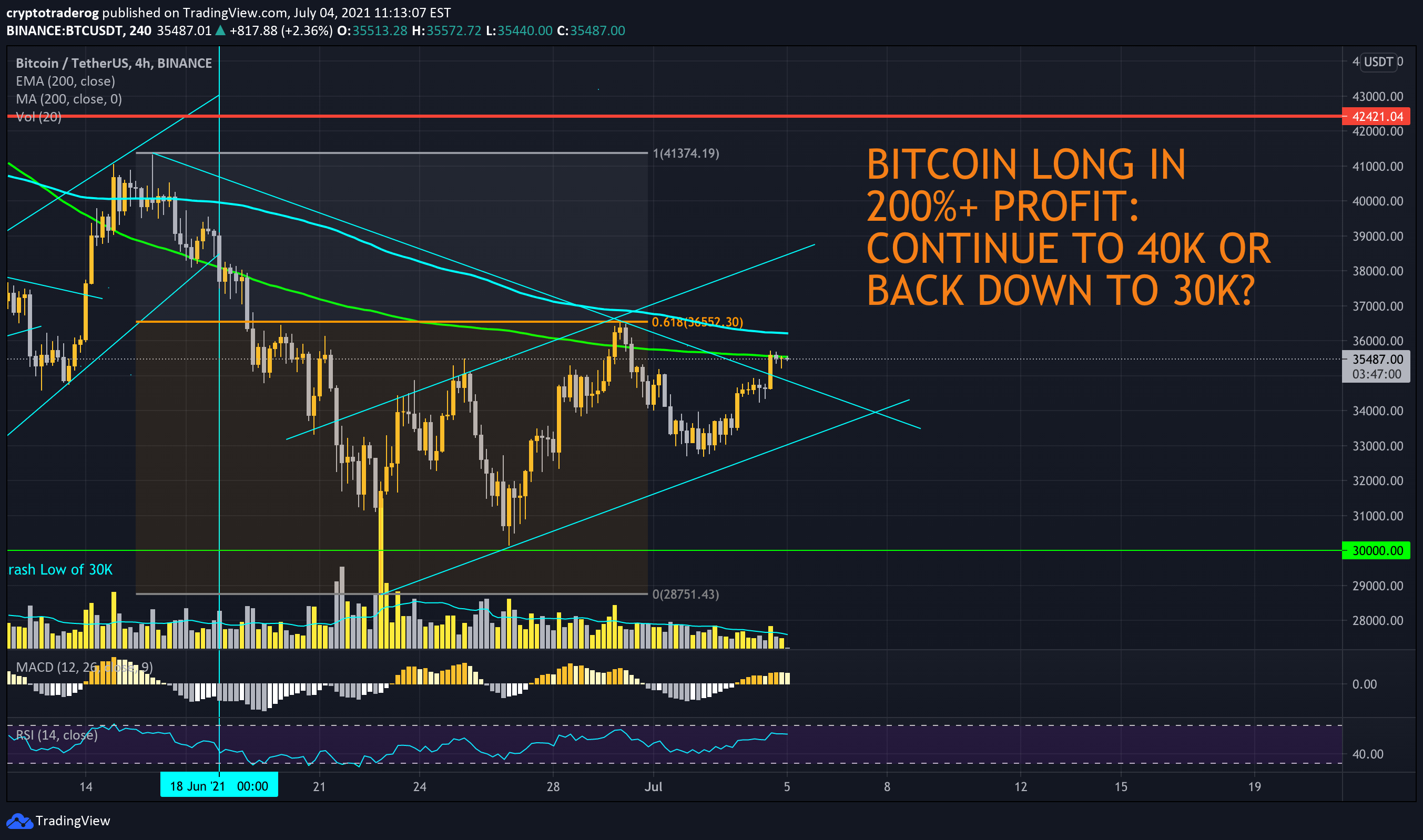 We've already told you how to buy bitcoin and other cryptocurrencies. Bitcoin Long 200 Profit Continue To 40k Or Back Down To 30k For Binance Btcusdt By Cryptotraderog Tradingview