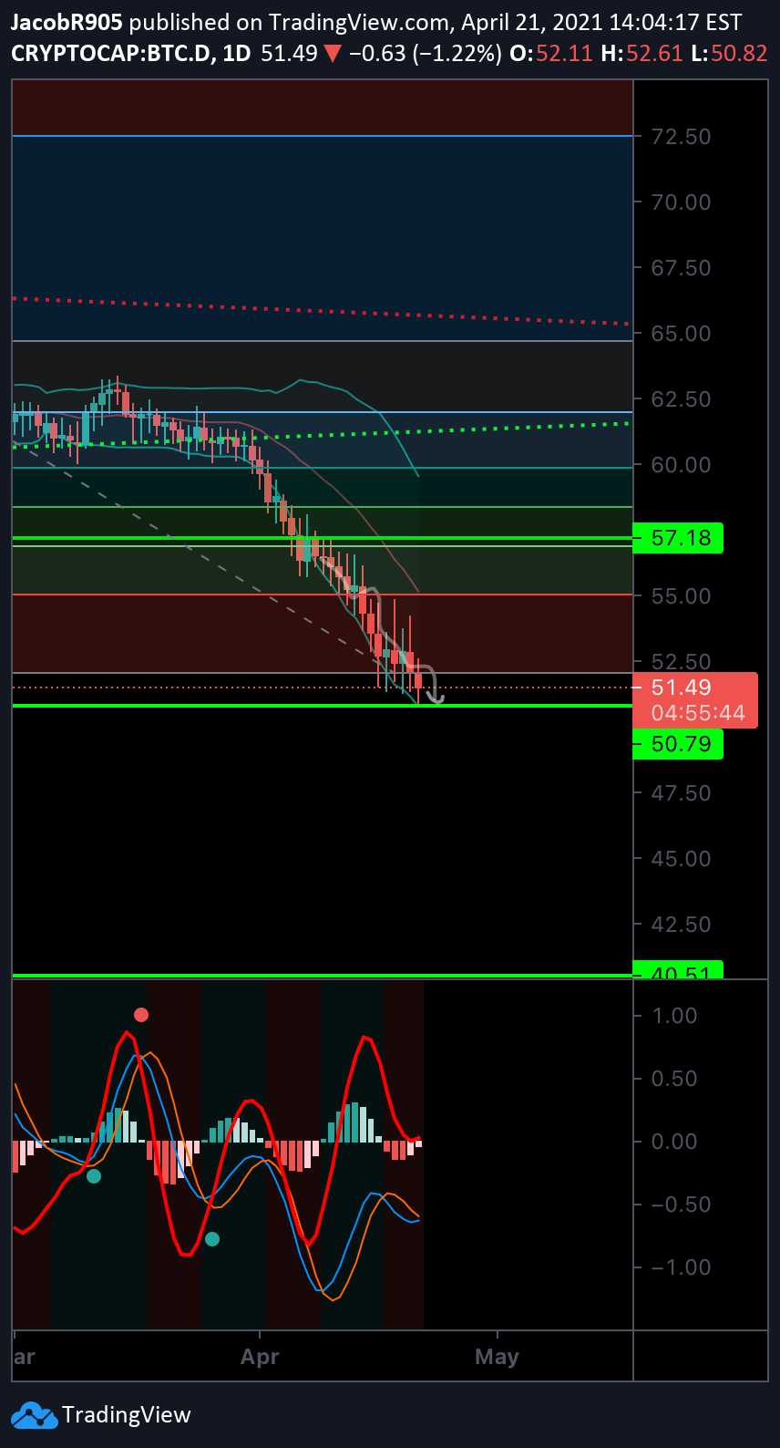 The current coinmarketcap ranking is #1, with a live market cap of $1,036,535,244,052 usd. Massive Btc Dominance Drop In The Coming Days 1 For Cryptocap Btc D By Jacobr905 Tradingview