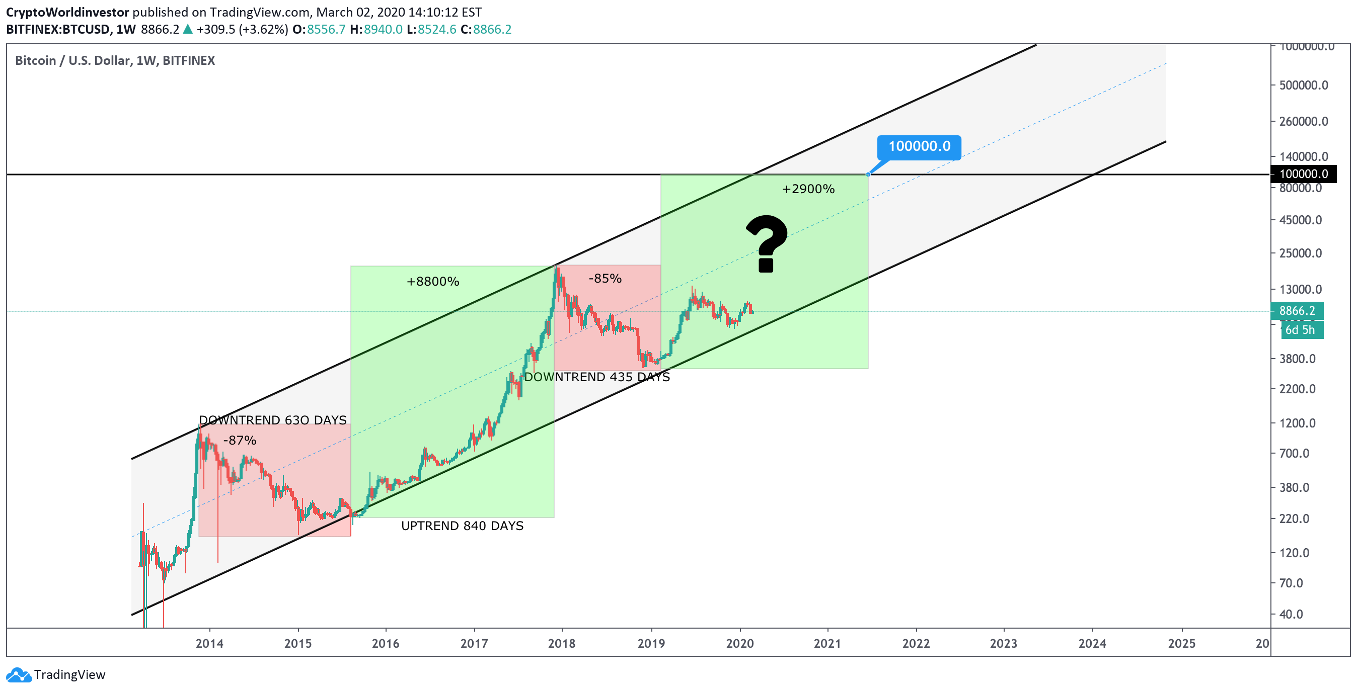11.11.2021 · we believe bitcoin won't just stop at $100k but keep exploding higher in the years to come. Bitcoin Road To 100k For Bitfinex Btcusd By Cryptoworldinvestor Tradingview