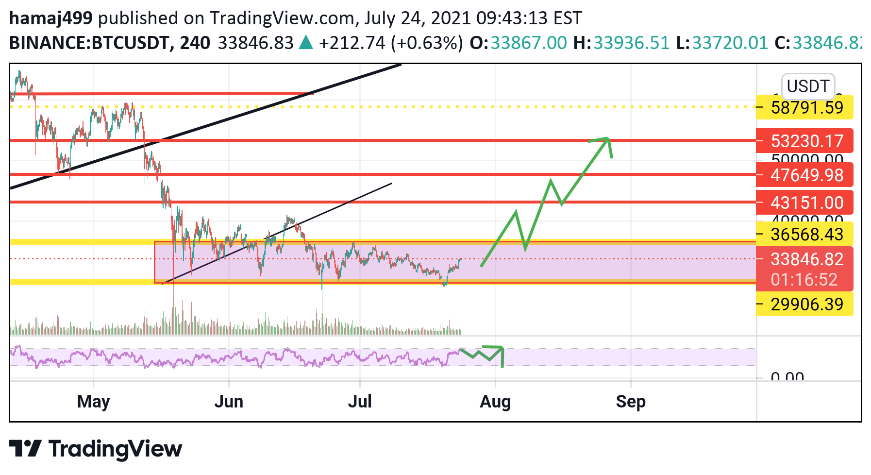 Btc Usdt Tradingview . Btc Usdt For Binance Btcusdt By Hamaj499 Tradingview