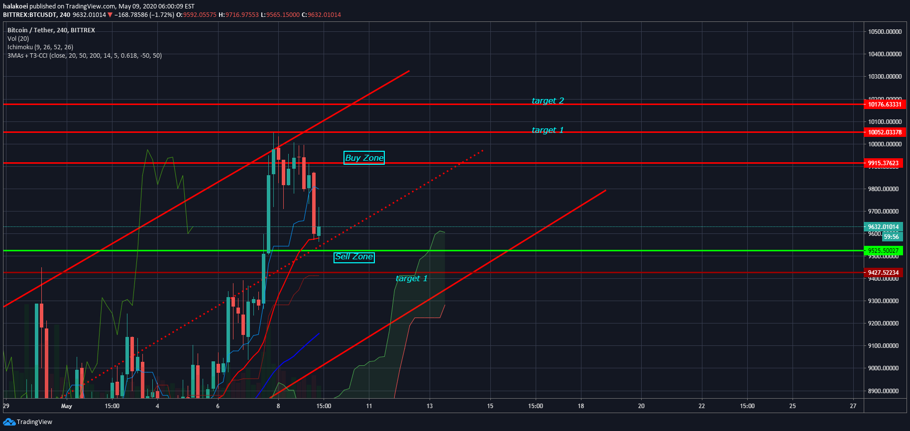 (in further conversation, they compare. Btc Technical Analysis 9 May 2020 For Bittrex Btcusdt By Halakoei Tradingview