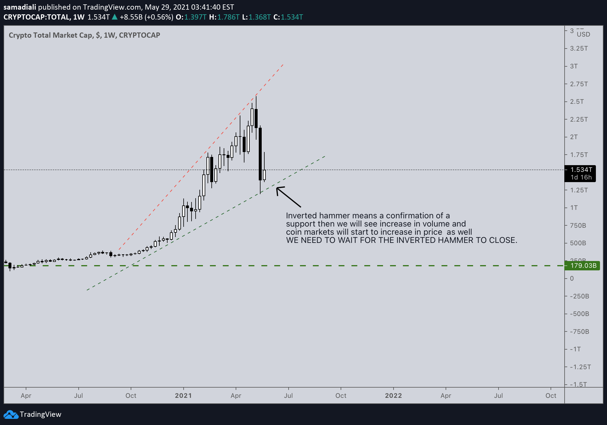 Jordan lyanchev last updated oct 26, 2021 @ 08:50. Coin Total Market Cap Looking Good For Cryptocap Total By Samadiali Tradingview