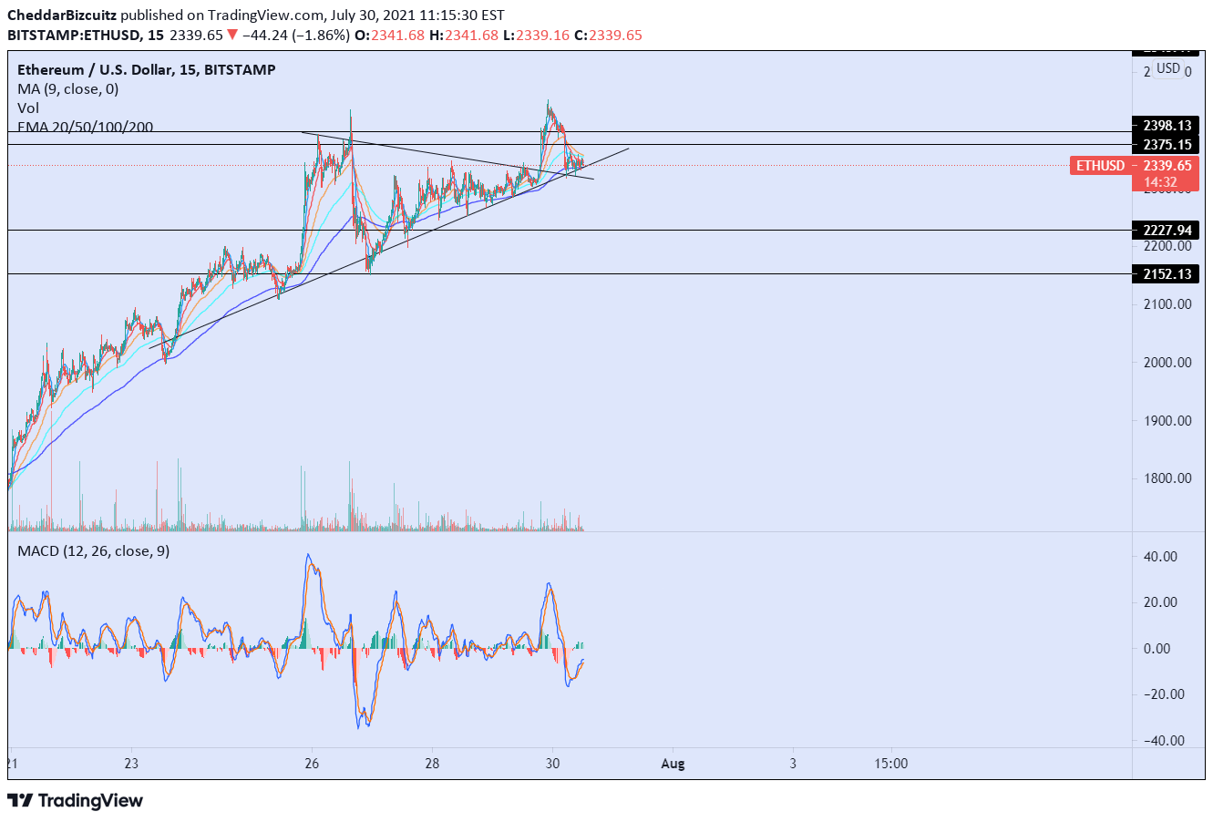 While we receive compensation wh. Eth Price Prediction 07 30 2021 For Bitstamp Ethusd By Cheddarbizcuitz Tradingview