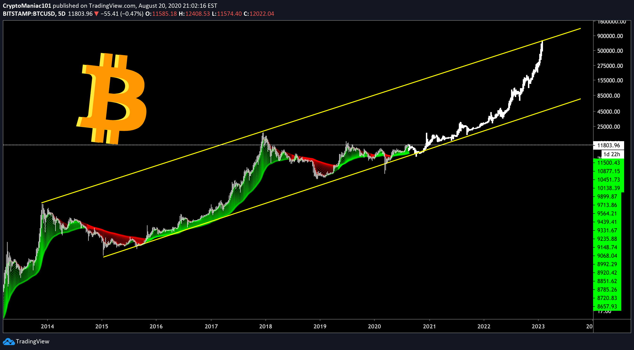 Yet bring up astrology with the bitcoin crowd, and for the most part the response is skepticism or even mockery. Next Bitcoin Bull Run Could Take Us To 1 000 000 Ranges For Bitstamp Btcusd By Cryptomaniac101 Tradingview