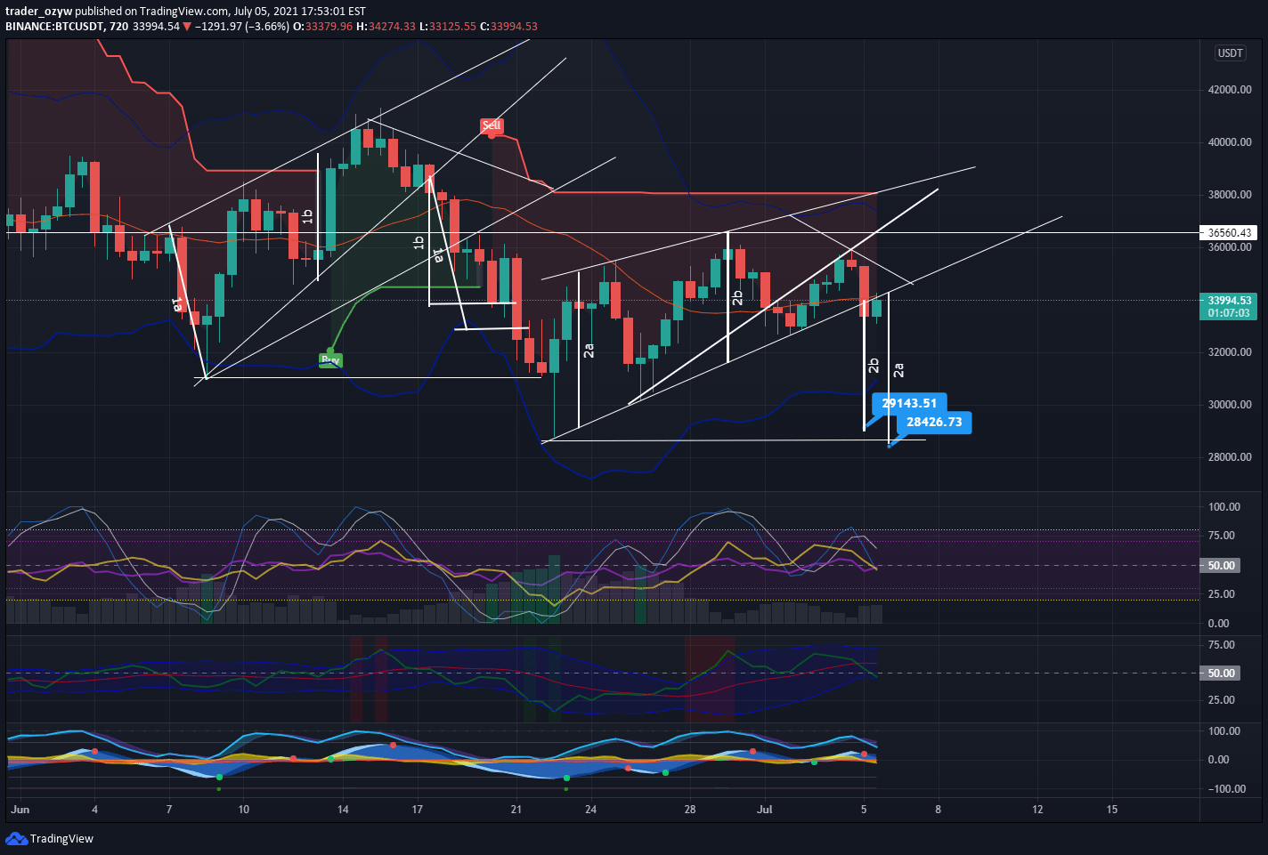 Leveraged trading on binance futures; Btc Short 12hr Tf For Binance Btcusdt By Trader Ozyw Tradingview