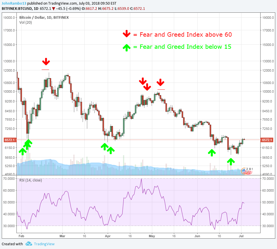 Here are the main factors causing bitcoins price to climb. Correlation Between Crypto Fear And Greed Index And Btc Price For Bitfinex Btcusd By Johnrambo13 Tradingview