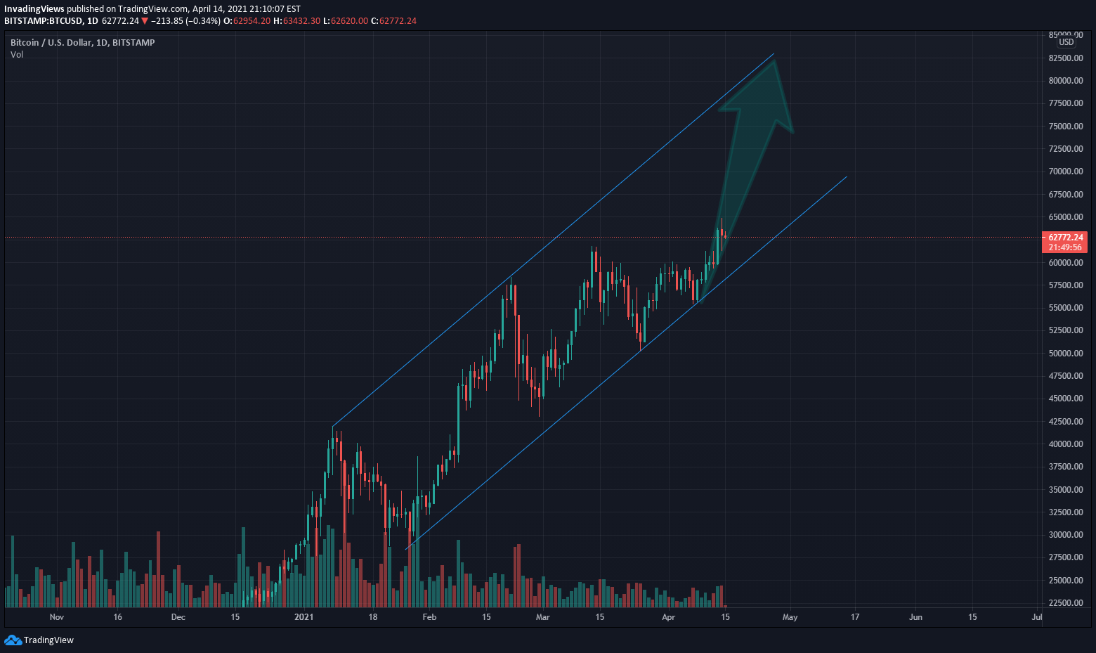 Bitcoin 80K : Bitcoin To 80k Will Bitcoin Head Towards A Second Peak This Year Cryptopumpnews Cryptocurrency News / 12.08.2021 · bitcoin bitcoin to $80k:
