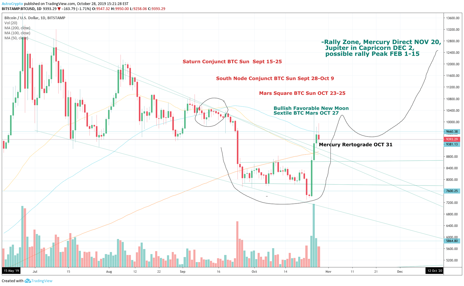 (in further conversation, they compare. A Unique Astrological Technical Analysis For Bitcoin Price For Bitstamp Btcusd By Astrocryptoguru Tradingview