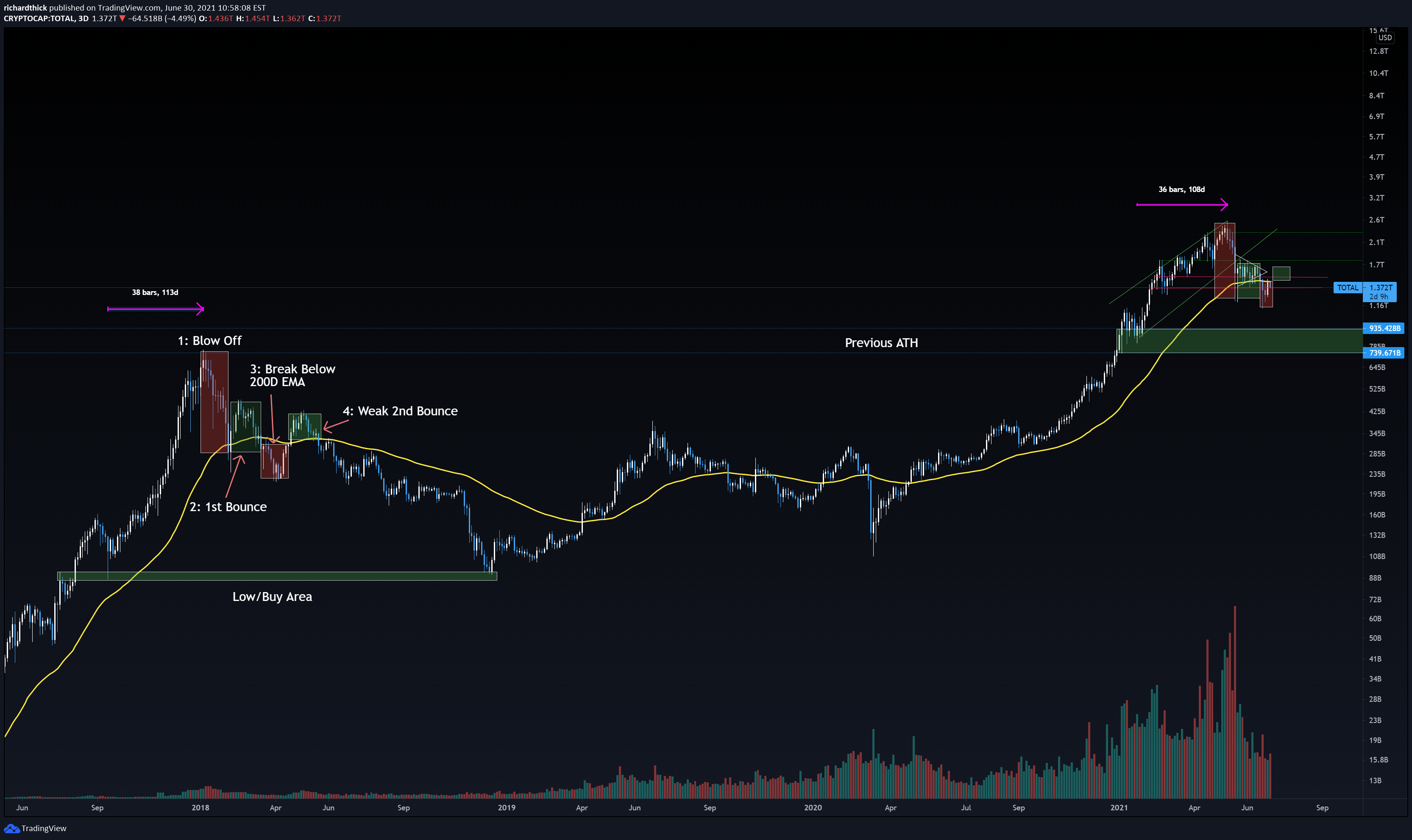 Ethereum (eth) is the leading crypto. Total Crypto Cap History Repeating Importance Of The 200d Ema For Cryptocap Total By Richardthick Tradingview
