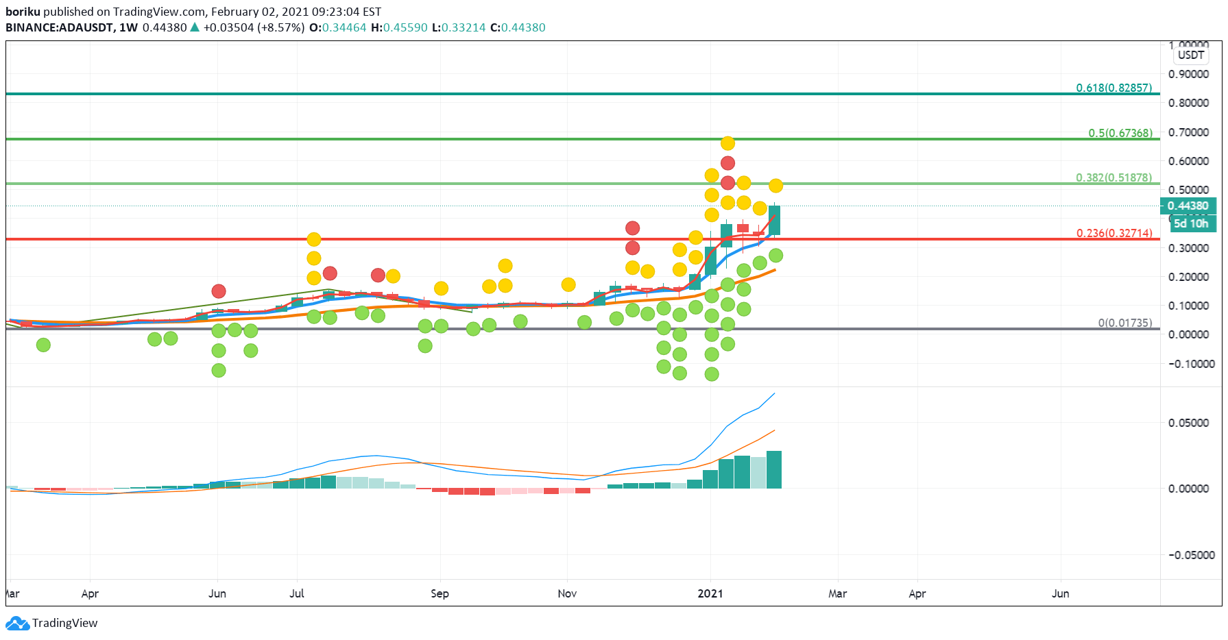 As of november 2021, there are over 10,000 cryptocurrencies. Ada Ath Bound February For Binance Adausdt By Boriku Tradingview