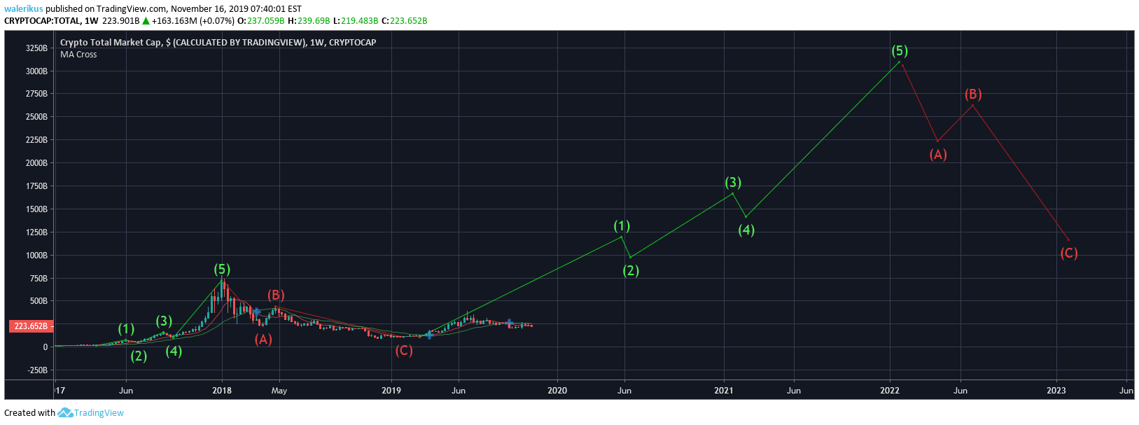 Toplam kripto para piyasa değeri çizelgelerine ve defi token piyasa değerine, ayrıca bitcoin piyasa değerine, bitcoin hakimiyetine ve daha fazlasına bakın. Total Crypto Market Cap Elliott Waves For Cryptocap Total By Valeriosb Tradingview