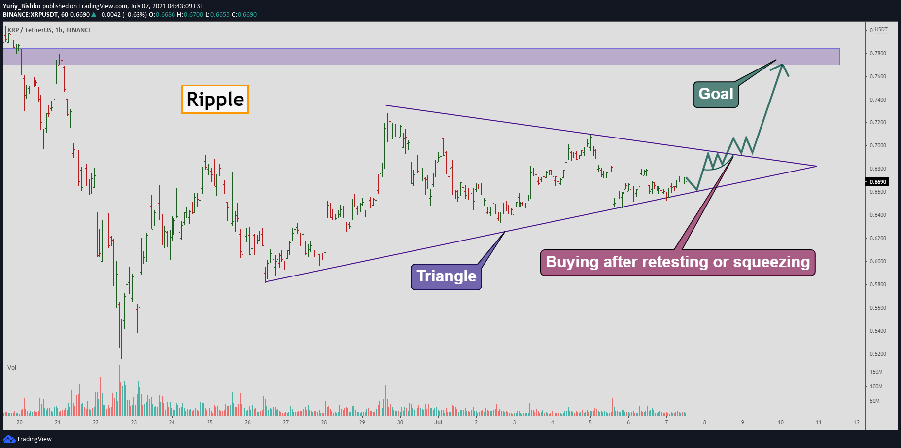 28.10.2021 · radio caca nft mystery boxes have the highest trade volume on binance nft. Xrp You Can Try To Open A Trade After A Squeeze And Retest For Binance Xrpusdt By Yuriy Bishko Tradingview