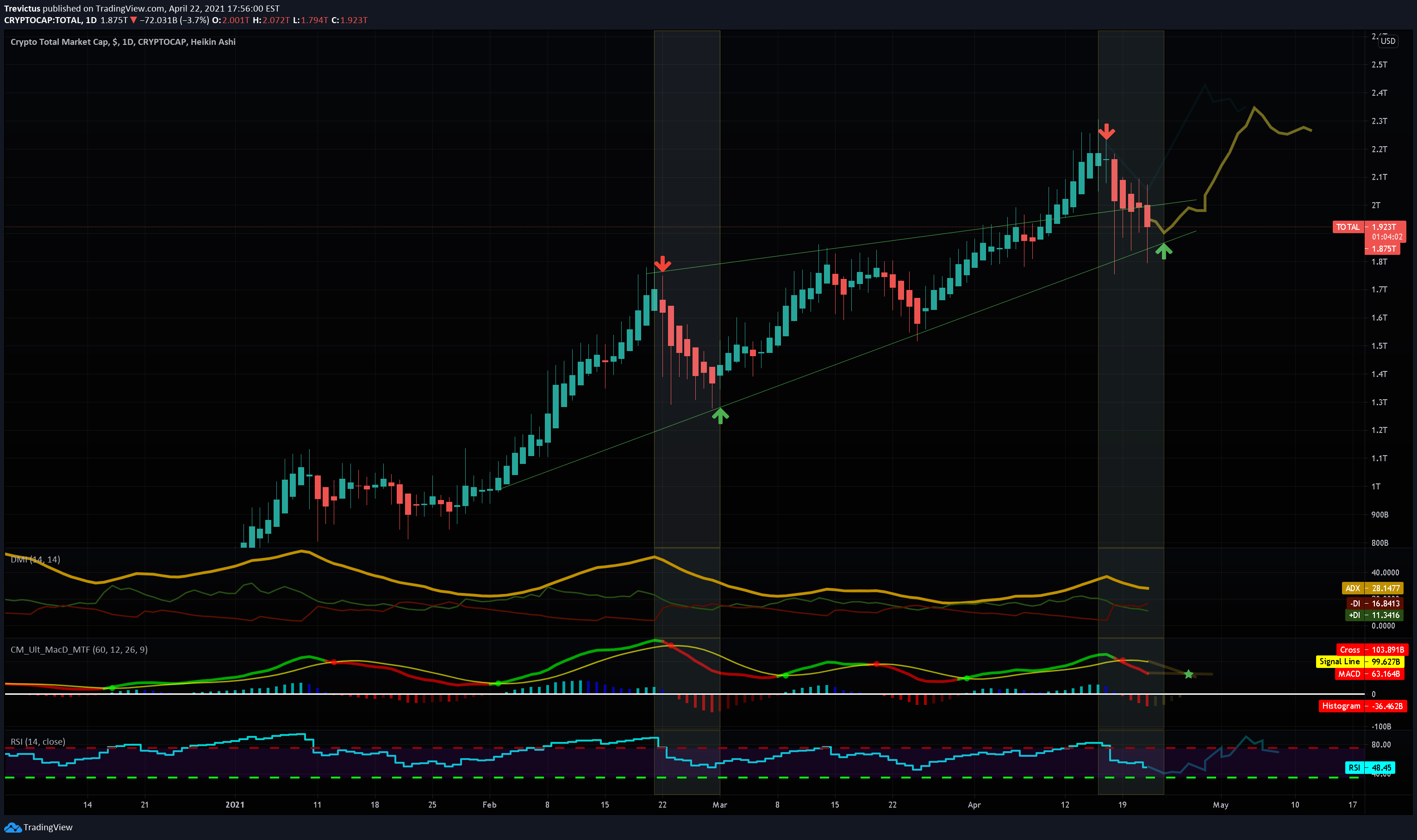 Crypto market cap tradingview / . Total Crypto Market Cap Daily Next Next 2 Weeks Potential Path For Cryptocap Total By Trevictus Tradingview