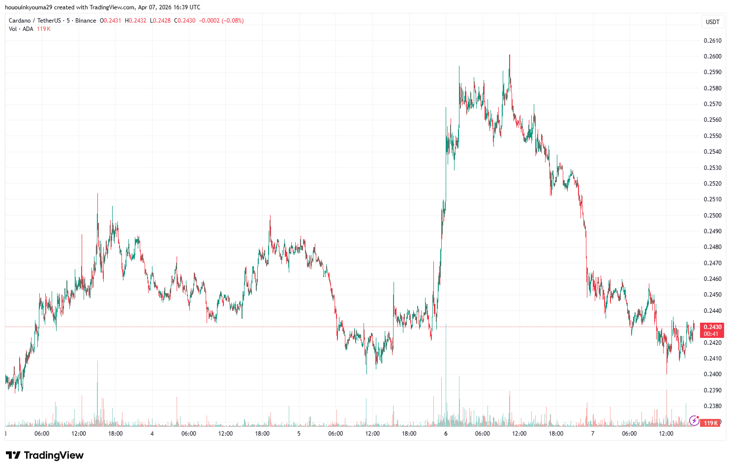 Cardano Price Chart