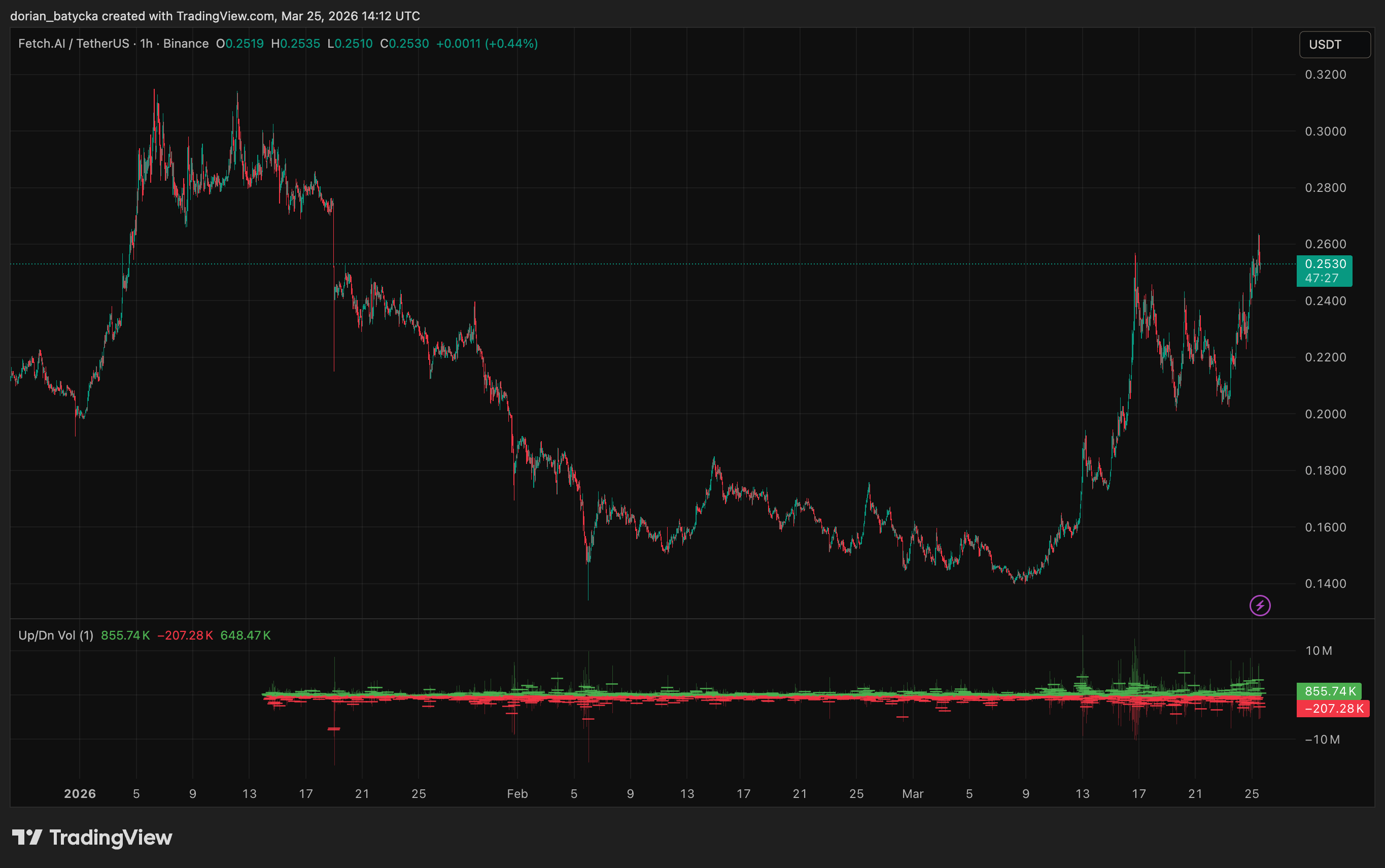 FET price extends gains as AI token rally and ASI roadmap lift demand