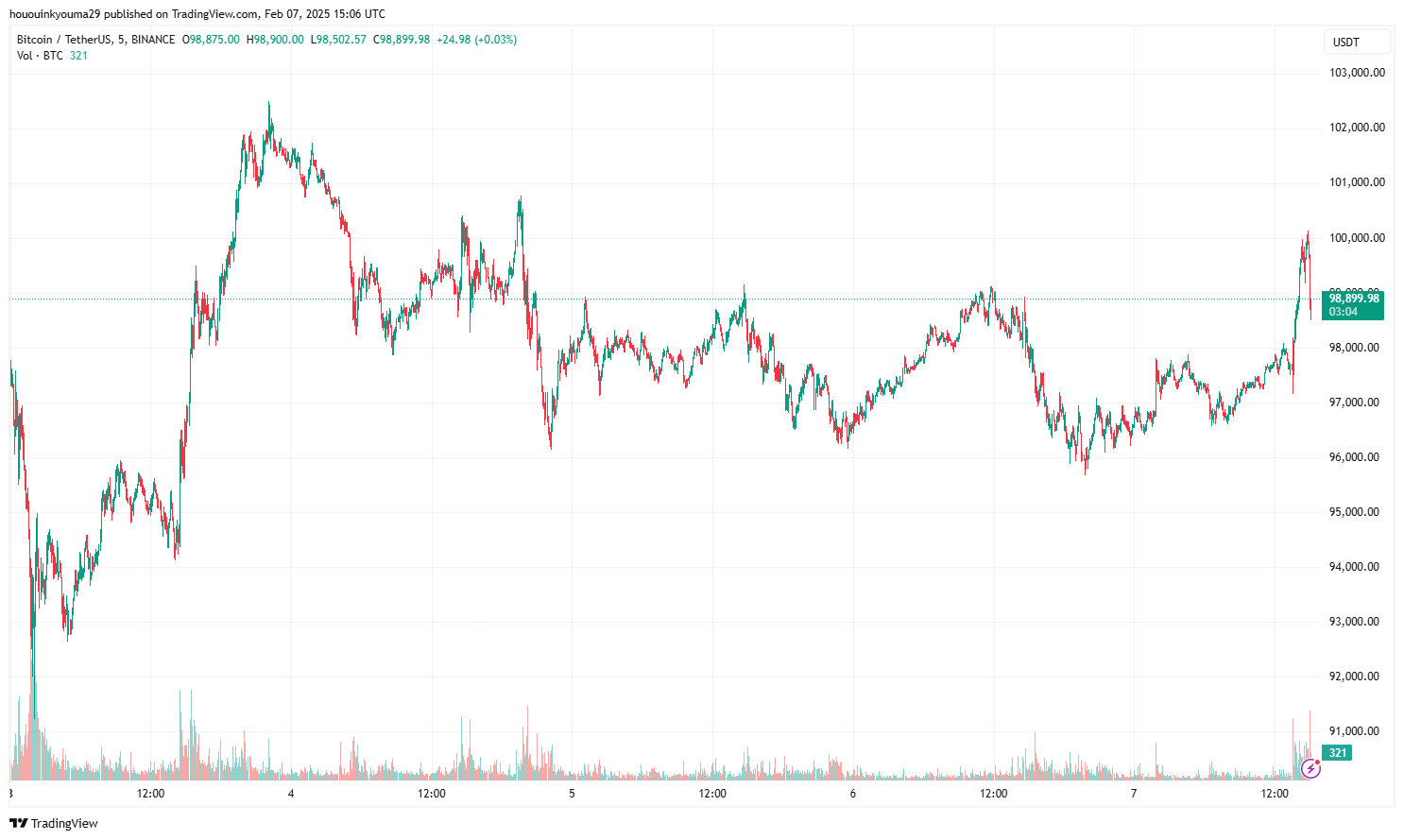 Bitcoin Price Chart