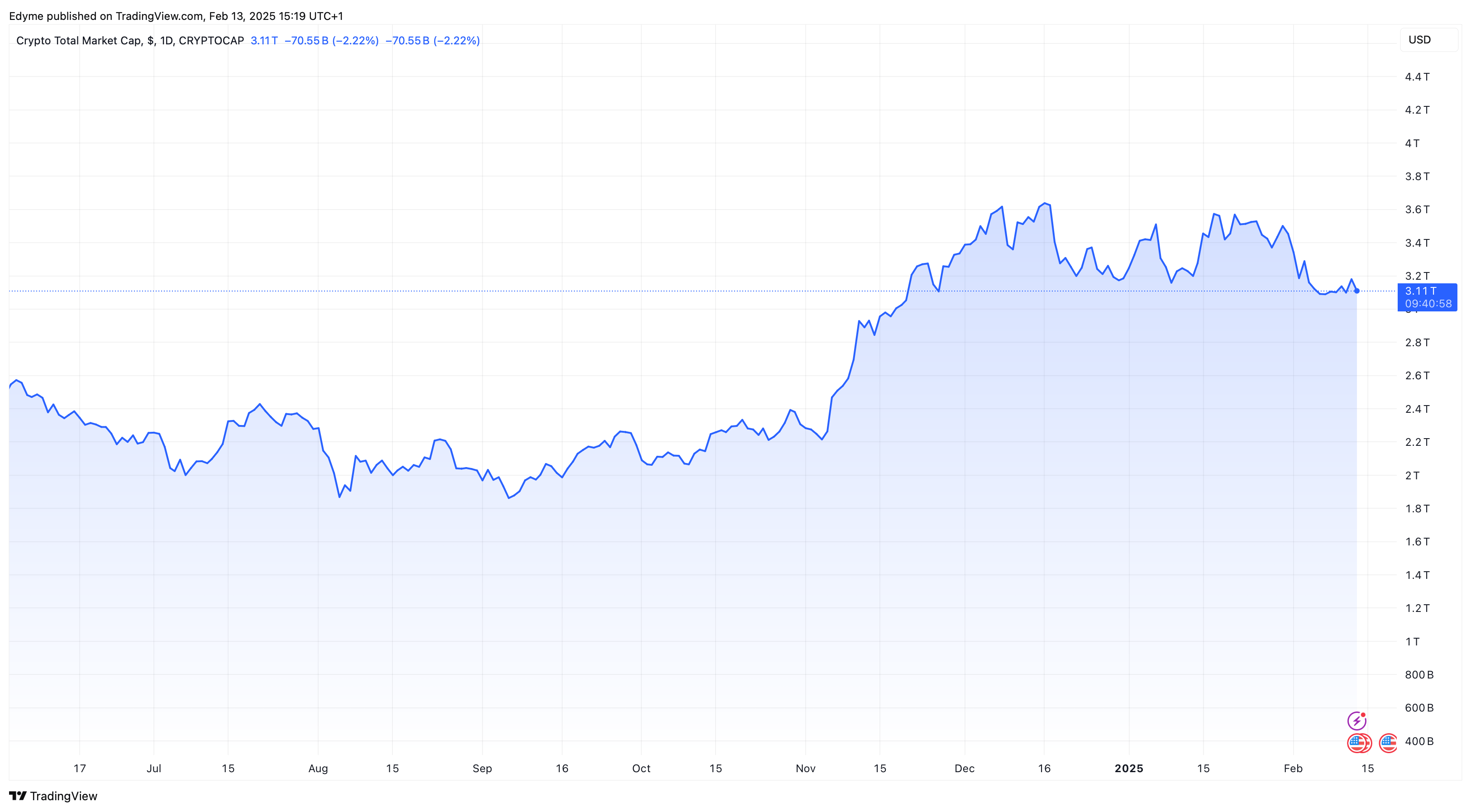 The global crypto market cap value on TradingView