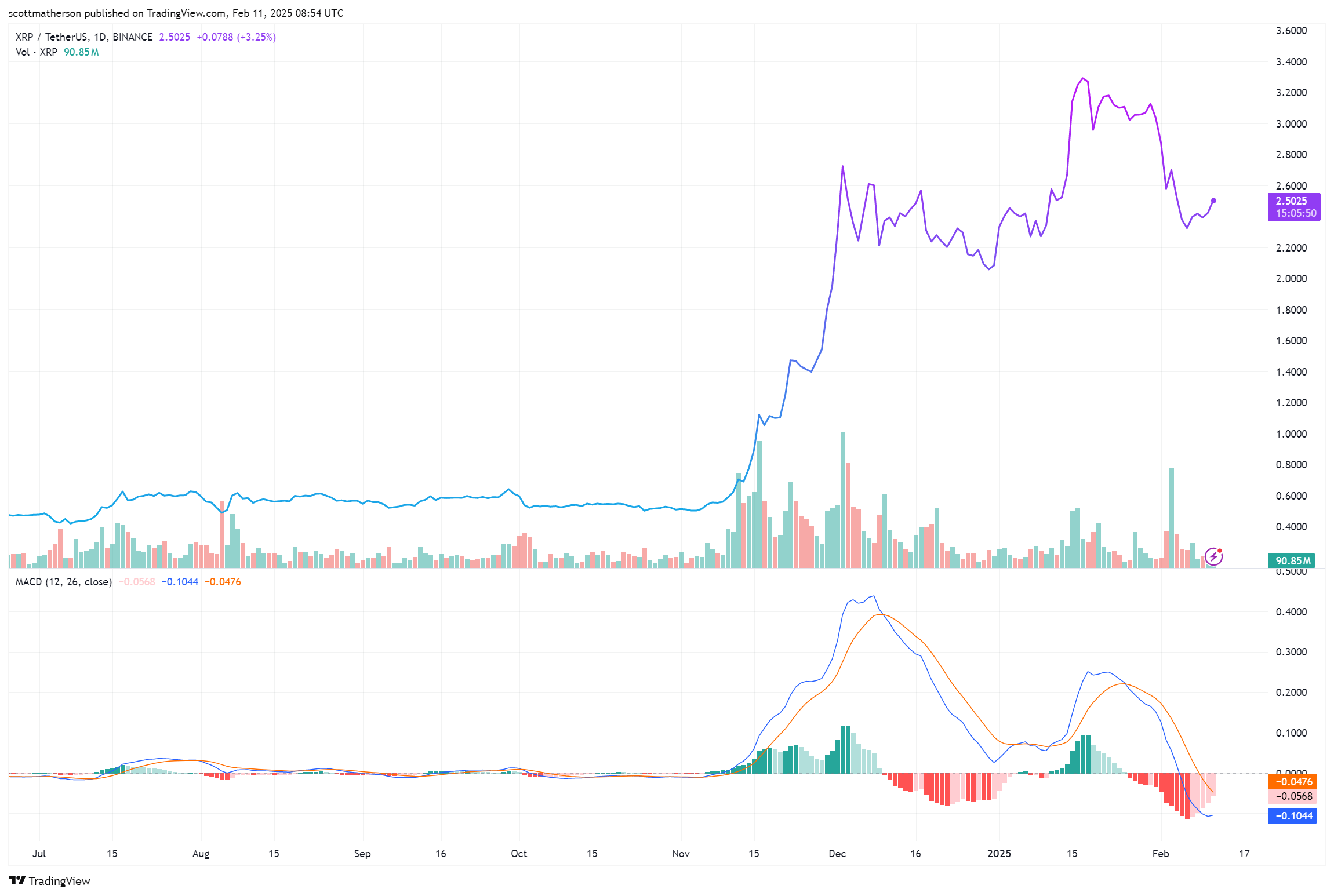XRP