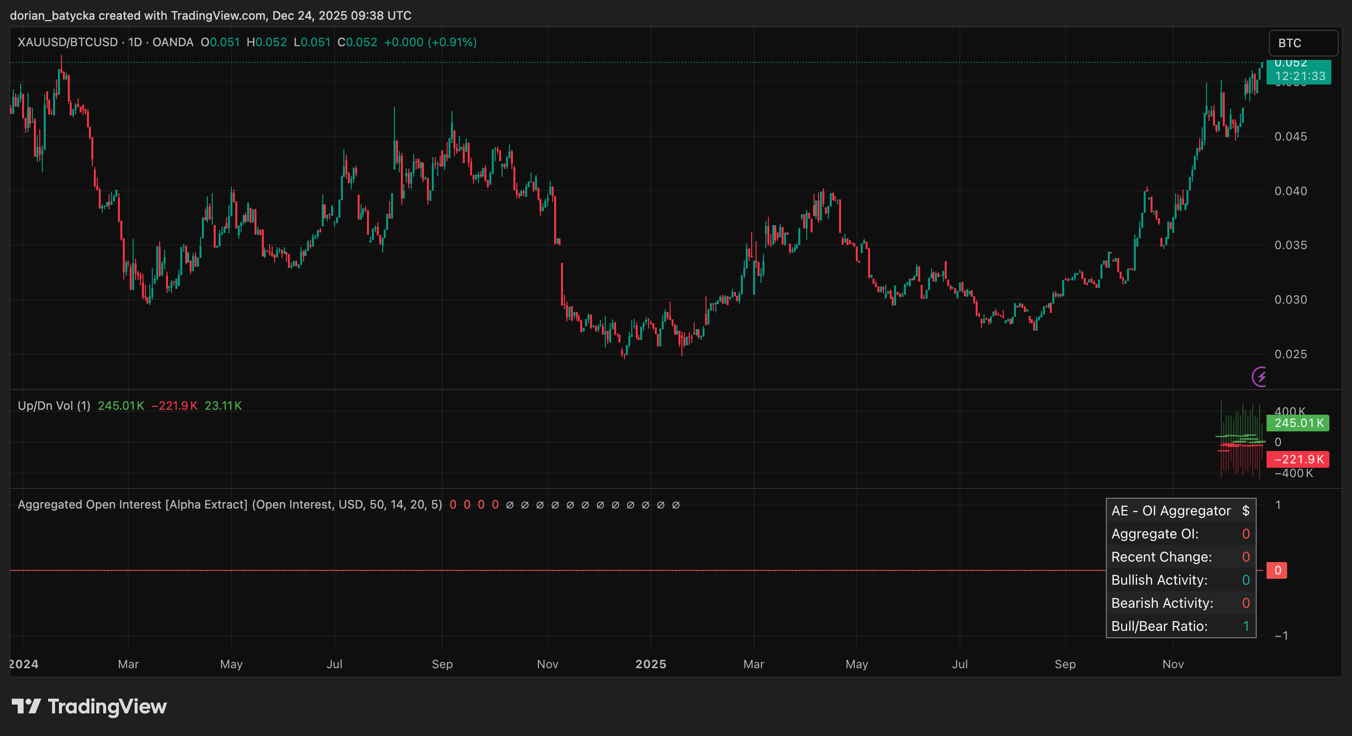 Bitcoin vs. gold pump narrative dominates crypto X heading into year end