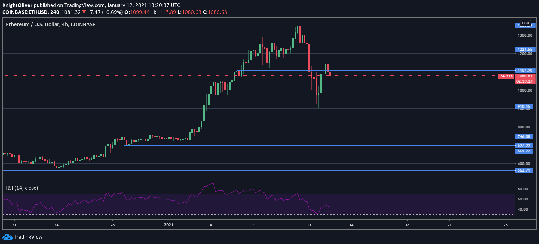 However, in late october, followed by the announcement of the altair upgrade, the price further hit a new ath of $4,837.59 on november 9th, 2021. Latest Ethereum Price And Analysis Eth To Usd Coin Rivet