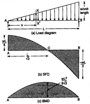 The diagram which shows the variation of shear force along the length determine the absolute maximum bending moment and shear forces and mark them on sfd and bmd. Beam Supported To Unformly Varying Load Help for - Transtutors