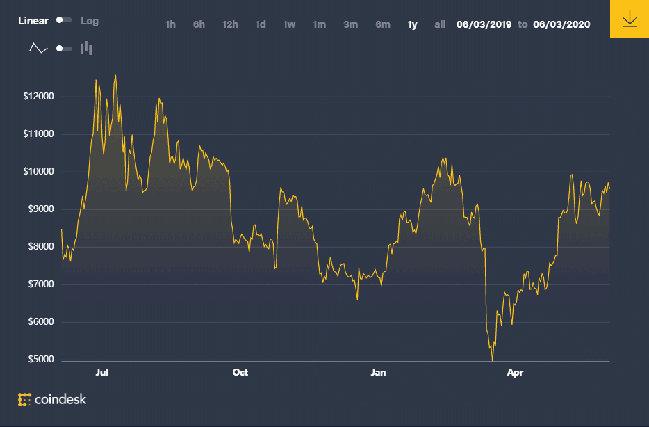Exchange traded funds, or etfs, have been getting a lot of attention lately. Bitcoin Shed 9 Of Its Value It S A Perfect Time To Invest