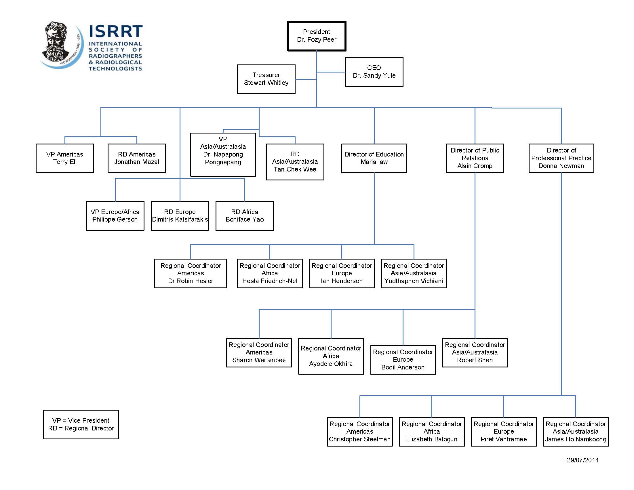 Org Chart Rrt ISRRT - Thai Society of Radiological Technologists (TSRT)