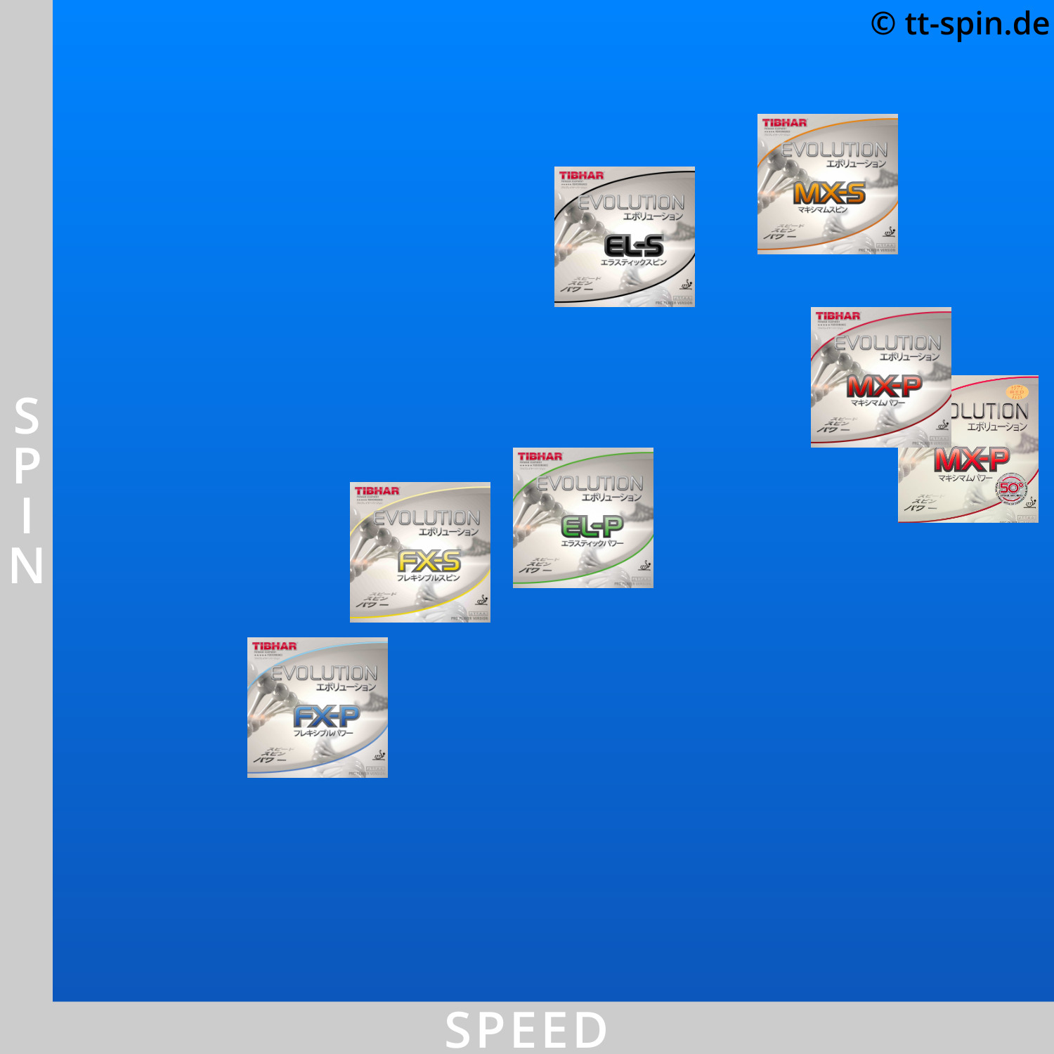 Tibhar Evolution Vergleich Tempo Spin