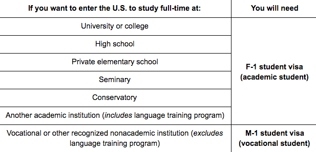 Study In The Usa All You Need To Know About F 1 Student