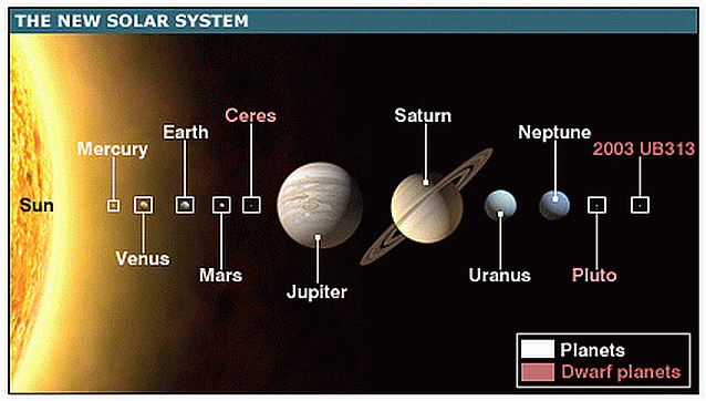 Image Result For The Nine Planets Of The Solar System Eight Planets Without Pluto