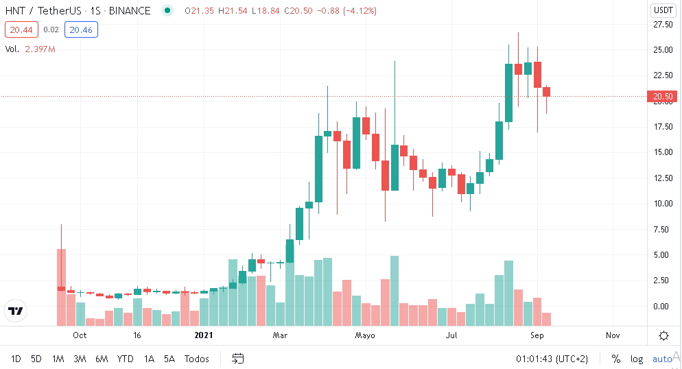 PRECIO TOKEN HTN - 📡 IHUB GLOBAL &iquest;Regala Hot Spot para MINAR CRIPTOMONEDA HNT? &nbsp;&iquest;GRATIS?