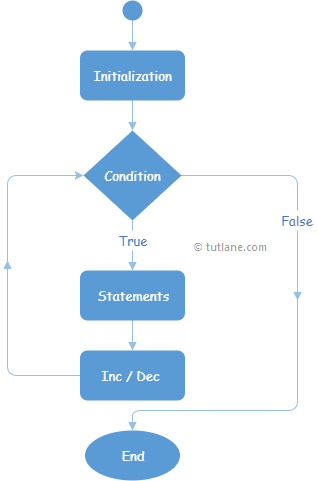 I copied your code into a new js file and it formats correctly with vs code. Visual Basic Vb For Loop Tutlane