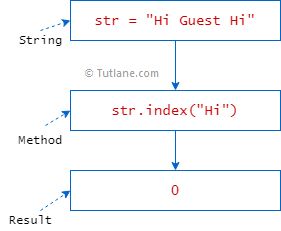 Python String Index Method With Example - Premium Vintage Illustration Gallery - 8K