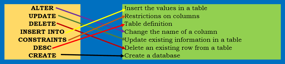 NCERT Solutions Chapter 8 MySQL IP Class 11 NCERT Solutions Chapter 8 MySQL IP Class 11