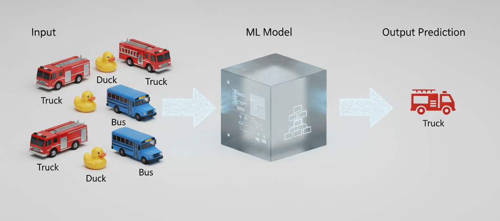 Unit 2 Advanced Concepts of Modeling in AI | Class 10 Artificial Intelligence Notes | CBSE 2025-26 4 machine learning model idenityfying objects