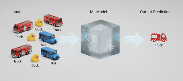 machine learning model idenityfying objects