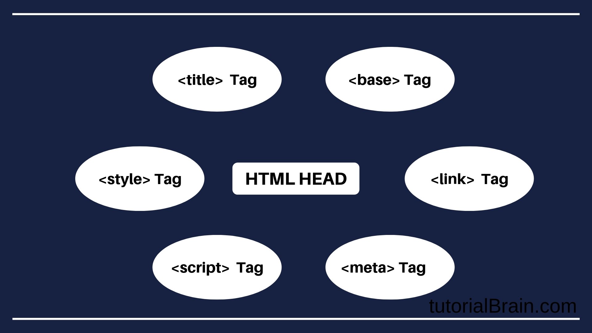 HTML Head Tag — How to add meta tag in HTML — TutorialBrain