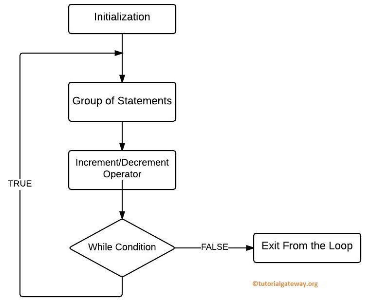 When the execution control points to the do statement, it executes the code inside the . Java Do While Loop