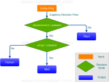 Decision Tree In Machine Learning