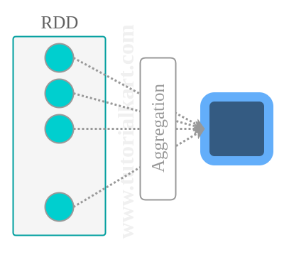 Apache Spark Rdd 