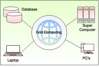 Types Of Grid Computing Ressmind - Beautiful Abstract Background - Retina