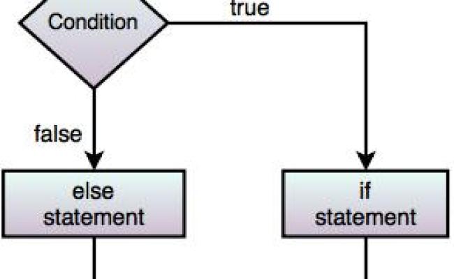 Control Flow Statements In Java