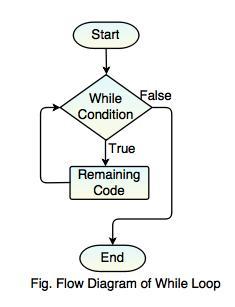 Looping Structure In C - Best City Backgrounds in Mobile