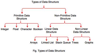 What Is Data Structure And Types Of Data Structures Quora Trie supports search insert and delete operations in O L time where L is the length of the key.