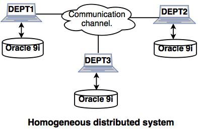 Types Of Distributed Databases Homogeneous Distributed Databases - Space Backgrounds - Classic Full HD Collection