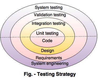 Strategies Of Software Testing One reason to test market is to decide how much of the product is likely to sell so that you can decide whether to go national.