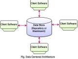 Data Centered Architecture