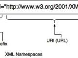 Xml Namespaces