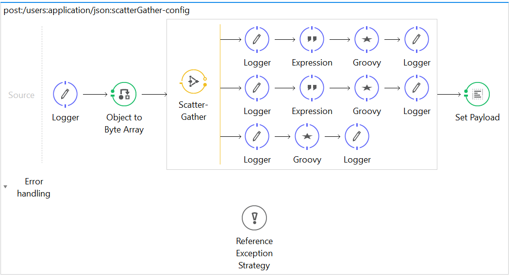 Scatter Gather In Depth Mulesoft Tutorial Tutorials A To Z 7Additionally we will explore the example of processing multiple services using the Mule 4 Scatter-Gather connector.