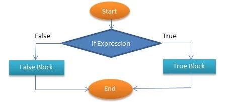PHP loop Condition with example and how to use in program?